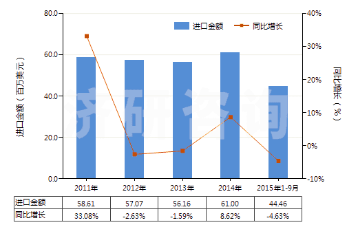 2011-2015年9月中國(guó)乙酸乙烯酯共聚物的水分散體(HS39052100)進(jìn)口總額及增速統(tǒng)計(jì)